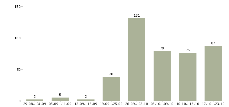 Работа по работе на дому в Туле - Число вакансий в Туле по специальности по работе на дому за 2 месяца