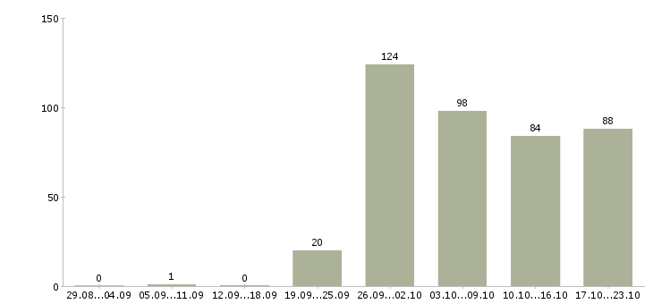 Работа менеджер в отдел продаж в Уфе - Число вакансий в Уфе по специальности менеджер в отдел продаж за 2 месяца