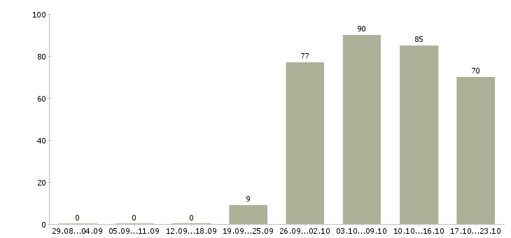Работа открыта вакансия менеджера в Уфе - Число вакансий в Уфе по специальности открыта вакансия менеджера за 2 месяца