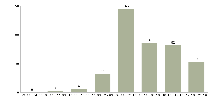 Работа рабочий вахта в Уфе - Число вакансий в Уфе по специальности рабочий вахта за 2 месяца