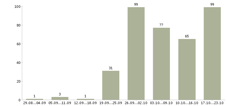 Работа сотрудник магазина в Уфе - Число вакансий в Уфе по специальности сотрудник магазина за 2 месяца