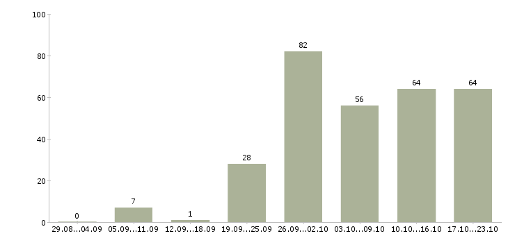 Работа сотрудник на пк в Уфе - Число вакансий в Уфе по специальности сотрудник на пк за 2 месяца