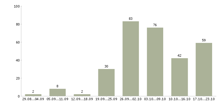 Работа продавец на выкладку в Челябинске - Число вакансий в Челябинске по специальности продавец на выкладку за 2 месяца