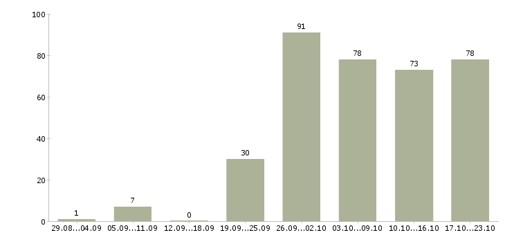 Работа продажа автомобилей в Челябинске - Число вакансий в Челябинске по специальности продажа автомобилей за 2 месяца