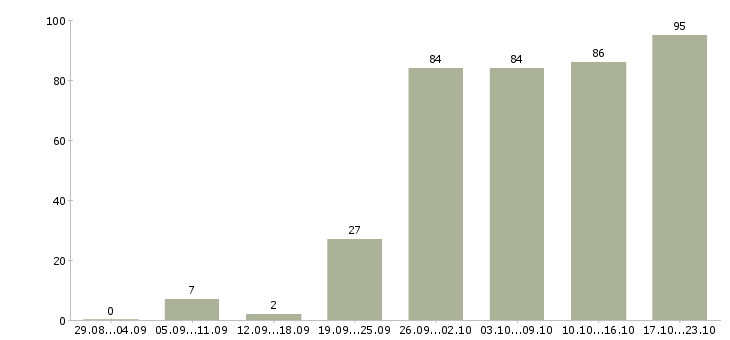 Работа официальная работа в Чите - Число вакансий в Чите по специальности официальная работа за 2 месяца