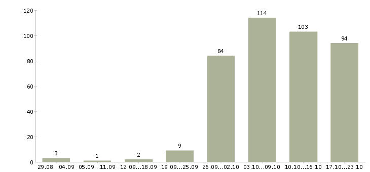 Работа рабочий в Энгельсе - Число вакансий в Энгельсе по специальности рабочий за 2 месяца