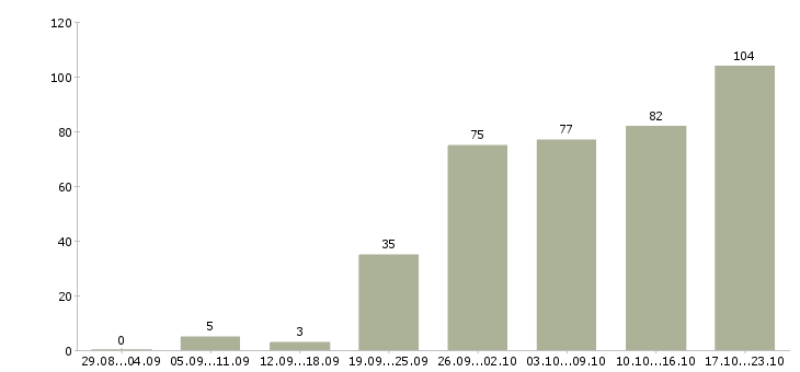 Работа для ответственных в Ярославле - Число вакансий в Ярославле по специальности для ответственных за 2 месяца