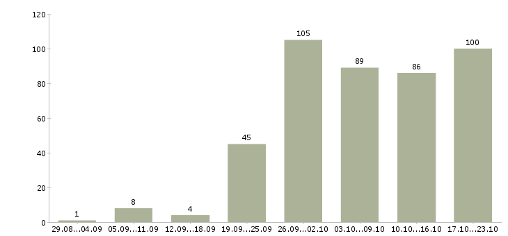 Работа консультирование клиентов в Ярославле - Число вакансий в Ярославле по специальности консультирование клиентов за 2 месяца