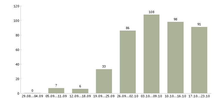 Работа специалист оп в Ярославле - Число вакансий в Ярославле по специальности специалист оп за 2 месяца