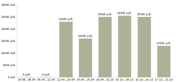 Вакансии администратор консультант Хакасия - Медиана зарплат администратор консультант Хакасия за 2 месяца