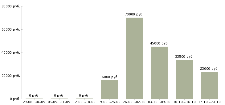 Вакансии администратор секретарь в Кирове - Медиана зарплат администратор секретарь в Кирове за 2 месяца