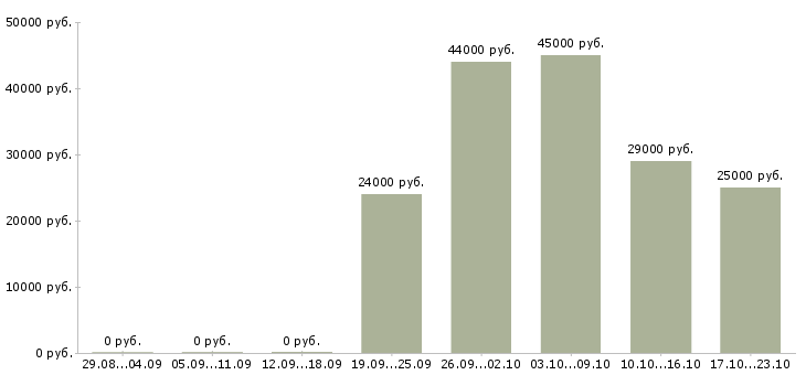 Вакансии администратор управляющий в Кирове - Медиана зарплат администратор управляющий в Кирове за 2 месяца