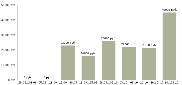 Вакансии администраторы Хакасия - Медиана зарплат администраторы Хакасия за 2 месяца