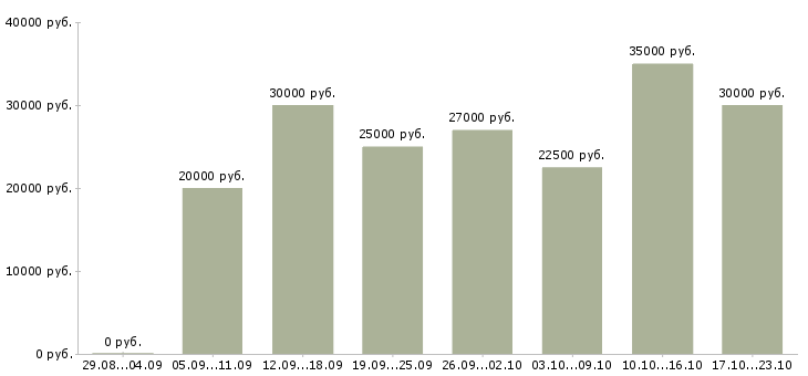 Вакансии ассистент в Липецке - Медиана зарплат ассистент в Липецке за 2 месяца