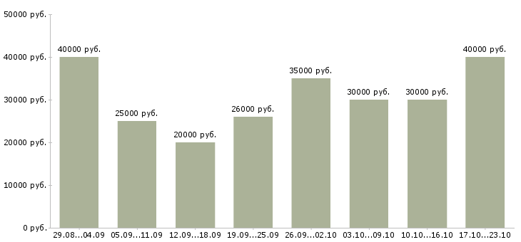Вакансии ассистент менеджера в Москве - Медиана зарплат ассистент менеджера в Москве за 2 месяца