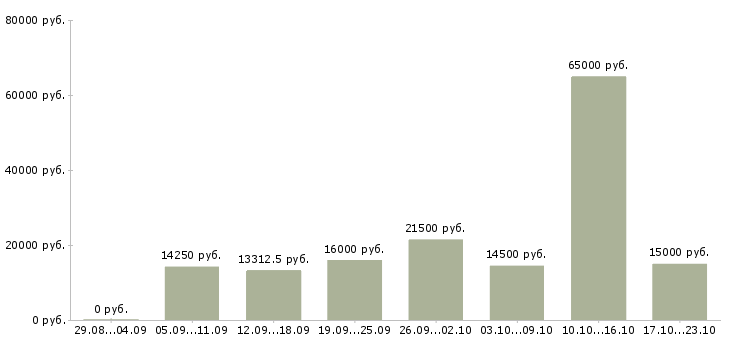 Вакансии без опыта работы Удмуртия - Медиана зарплат без опыта работы Удмуртия за 2 месяца