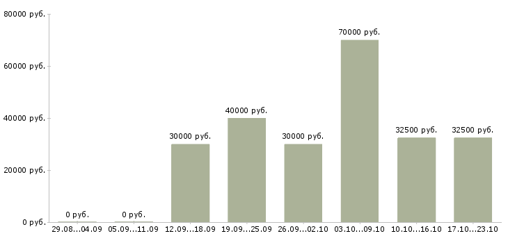 Вакансии бизнес менеджер Башкортостан - Медиана зарплат бизнес менеджер Башкортостан за 2 месяца