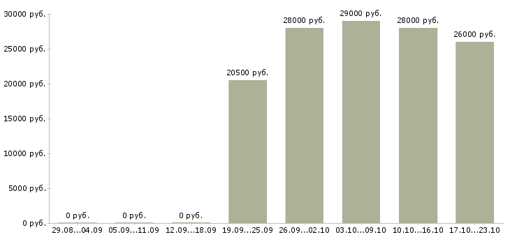 Вакансии бухгалтер оператор Бурятия - Медиана зарплат бухгалтер оператор Бурятия за 2 месяца