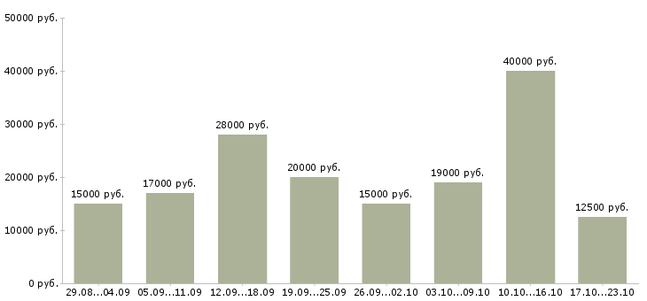 Вакансии в гибком графике в Иркутске - Медиана зарплат в гибком графике в Иркутске за 2 месяца