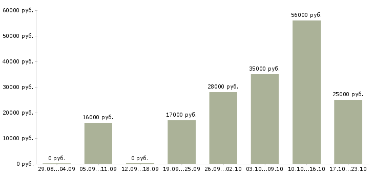 Вакансии в динамично развивающейся компании в Воронеже - Медиана зарплат в динамично развивающейся компании в Воронеже за 2 месяца