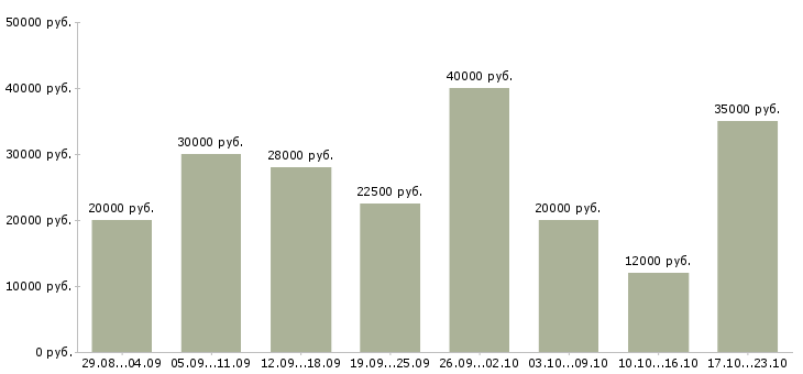 Вакансии в интернете на дому в Калининграде - Медиана зарплат в интернете на дому в Калининграде за 2 месяца