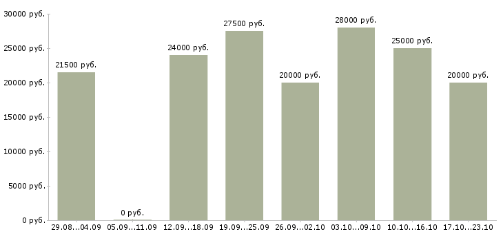 Вакансии ваша в интернете в Воронеже - Медиана зарплат ваша в интернете в Воронеже за 2 месяца