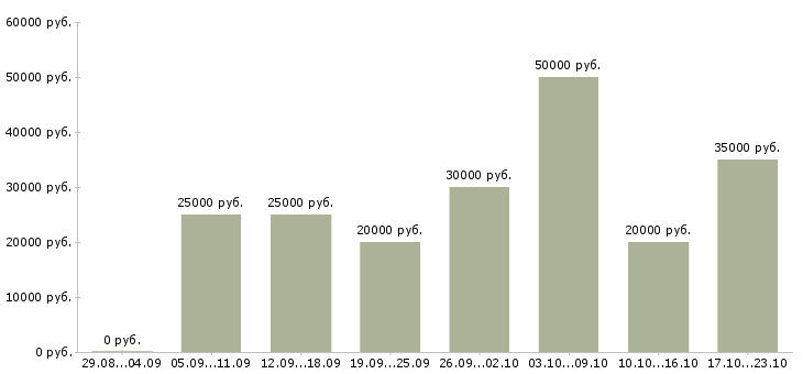 Вакансии ведущий Ростов-на-дону - Медиана зарплат ведущий Ростов-на-дону за 2 месяца