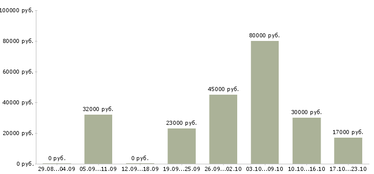 Вакансии водитель экспедитор водитель в Новосибирске - Медиана зарплат водитель экспедитор водитель в Новосибирске за 2 месяца