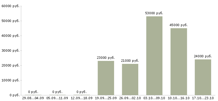 Вакансии грузчик комплектовщик разнорабочий Санкт-петербург - Медиана зарплат грузчик комплектовщик разнорабочий Санкт-петербург за 2 месяца