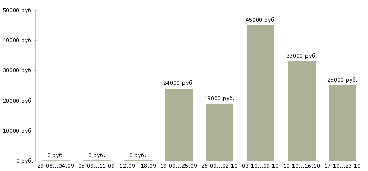 Вакансии директор офиса в Кирове - Медиана зарплат директор офиса в Кирове за 2 месяца