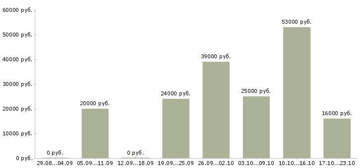 Вакансии директор по продажам в Уфе - Медиана зарплат директор по продажам в Уфе за 2 месяца