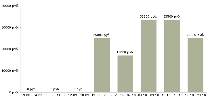 Вакансии директор руководитель управляющий в Кирове - Медиана зарплат директор руководитель управляющий в Кирове за 2 месяца
