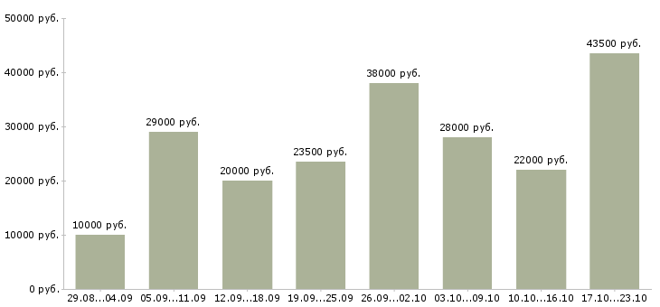 Вакансии диспетчеры Санкт-петербург - Медиана зарплат диспетчеры Санкт-петербург за 2 месяца