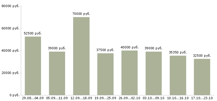 Вакансии дома для активных людей Санкт-петербург - Медиана зарплат дома для активных людей Санкт-петербург за 2 месяца