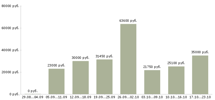 Вакансии другое в Кемерово - Медиана зарплат другое в Кемерово за 2 месяца