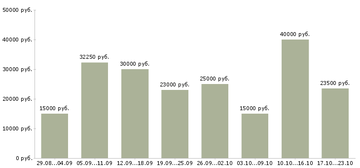 Вакансии из дома в Екатеринбурге - Медиана зарплат из дома в Екатеринбурге за 2 месяца