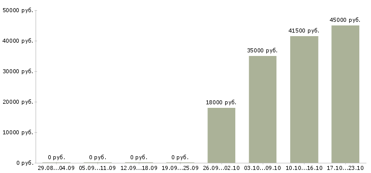 Вакансии инженер оператор Чувашия - Медиана зарплат инженер оператор Чувашия за 2 месяца