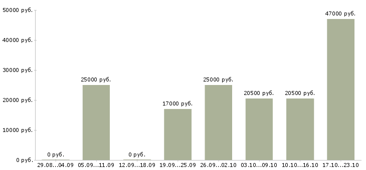 Вакансии инженер по Чувашия - Медиана зарплат инженер по Чувашия за 2 месяца