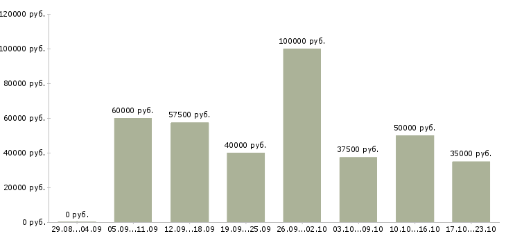 Вакансии инженер по технической эксплуатации Санкт-петербург - Медиана зарплат инженер по технической эксплуатации Санкт-петербург за 2 месяца