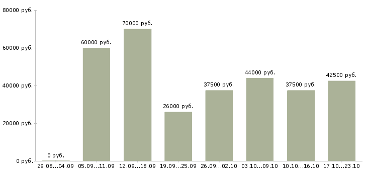 Вакансии инженер сети Санкт-петербург - Медиана зарплат инженер сети Санкт-петербург за 2 месяца
