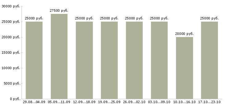 Вакансии интернет менеджеры в Кирове - Медиана зарплат интернет менеджеры в Кирове за 2 месяца