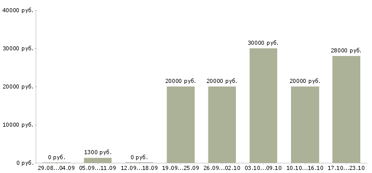 Вакансии касса Ростов-на-дону - Медиана зарплат касса Ростов-на-дону за 2 месяца