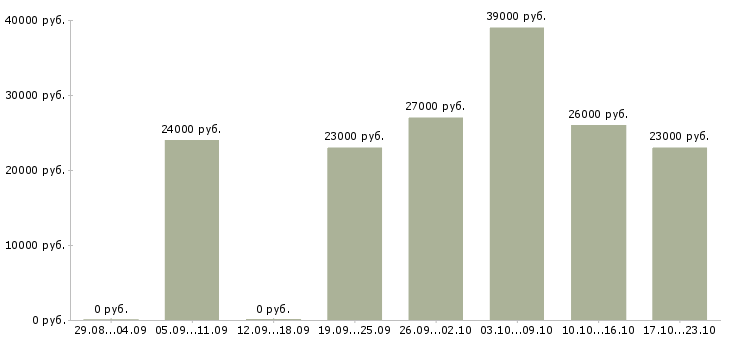 Вакансии кладовщики в Уфе - Медиана зарплат кладовщики в Уфе за 2 месяца