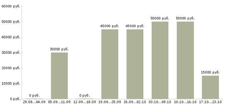 Вакансии коммерческий менеджер в Новосибирске - Медиана зарплат коммерческий менеджер в Новосибирске за 2 месяца