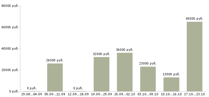 Вакансии комплектовщиков в Самаре - Медиана зарплат комплектовщиков в Самаре за 2 месяца
