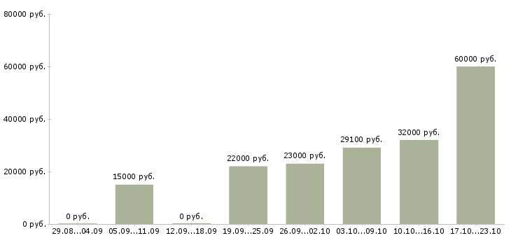 Вакансии комплектовщица в Ярославле - Медиана зарплат комплектовщица в Ярославле за 2 месяца