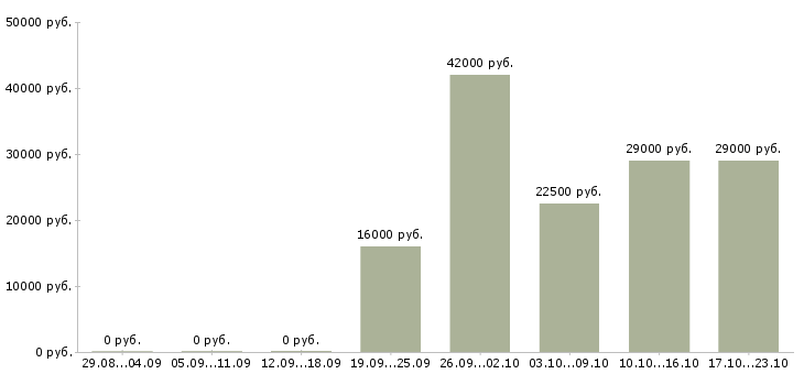 Вакансии консультант в офис Кабардино-балкария - Медиана зарплат консультант в офис Кабардино-балкария за 2 месяца