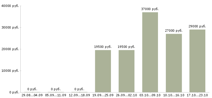 Вакансии консультант в офис в Сочи - Медиана зарплат консультант в офис в Сочи за 2 месяца