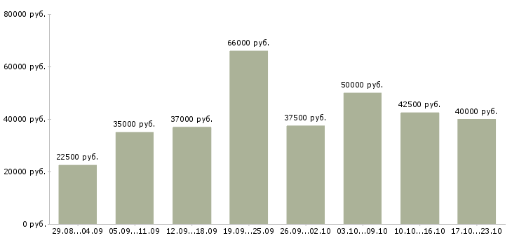 Вакансии консультант клиентской базы в Москве - Медиана зарплат консультант клиентской базы в Москве за 2 месяца
