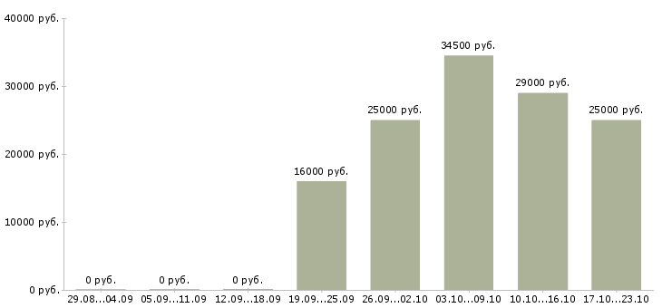 Вакансии консультант по бухгалтерии Хакасия - Медиана зарплат консультант по бухгалтерии Хакасия за 2 месяца